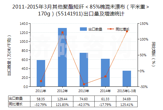 2011-2015年3月其他聚酯短纖＜85%棉混未漂布（平米重＞170g）(55141911)出口量及增速統(tǒng)計(jì)